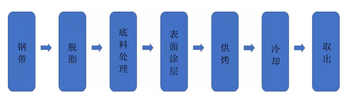 氟素樹脂涂層鋼帶