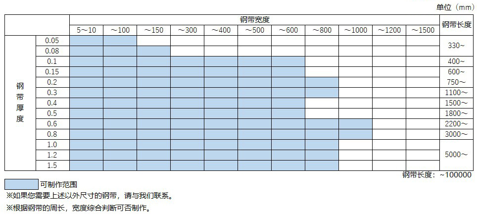 環(huán)形焊接無縫鋼帶（DW型）